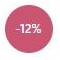 -12 %