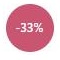 -33 %